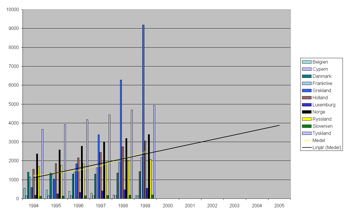 Tips 3. Skapa först en delsummering per Region (tänk på att alla budgetåren ska vara med) och därefter en delsummering per Land (och då får inte den första delsummeringen raderas).