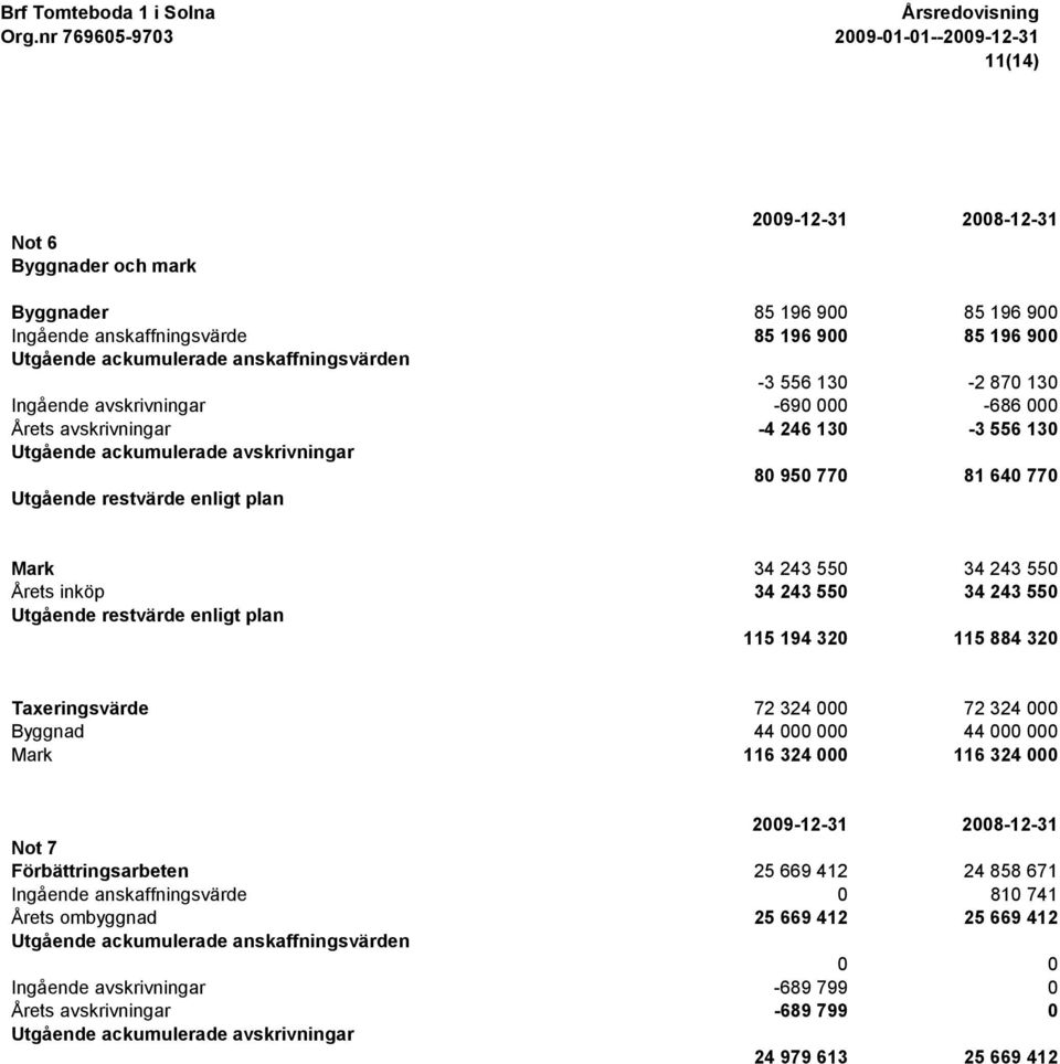 Årets inköp 34 243 550 34 243 550 Utgående restvärde enligt plan 115 194 320 115 884 320 Taxeringsvärde 72 324 000 72 324 000 Byggnad 44 000 000 44 000 000 Mark 116 324 000 116 324 000 2009-12-31