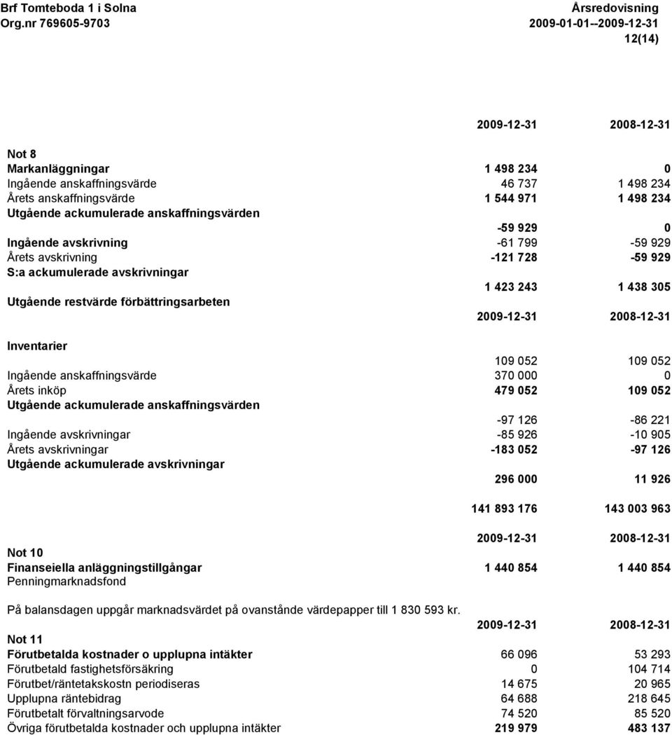 109 052 109 052 Ingående anskaffningsvärde 370 000 0 Årets inköp 479 052 109 052 Utgående ackumulerade anskaffningsvärden -97 126-86 221 Ingående avskrivningar -85 926-10 905 Årets avskrivningar -183