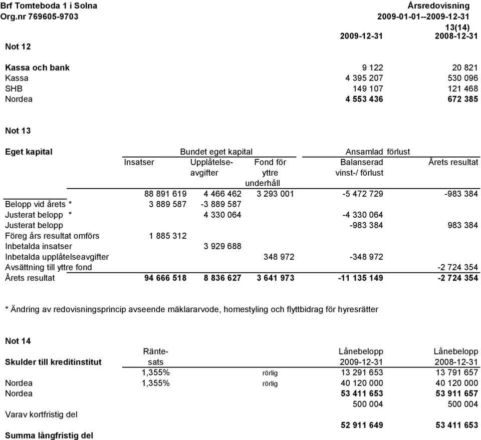 * 4 330 064-4 330 064 Justerat belopp -983 384 983 384 Föreg års resultat omförs 1 885 312 Inbetalda insatser 3 929 688 Inbetalda upplåtelseavgifter 348 972-348 972 Avsättning till yttre fond -2 724