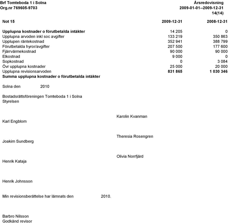 revisionsarvoden 831 865 1 030 346 Summa upplupna kostnader o förutbetalda intäkter Solna den 2010 Bostadsrättsföreningen Tomteboda 1 i Solna Styrelsen Karl Engblom