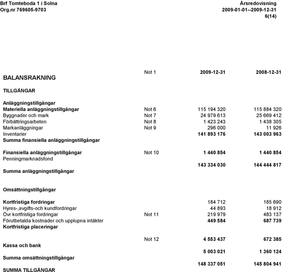 10 1 440 854 1 440 854 Penningmarknadsfond 143 334 030 144 444 817 Summa anläggningstillgångar Omsättningstillgångar Kortfristiga fordringar 184 712 185 690 Hyres-,avgifts-och kundfordringar 44 893