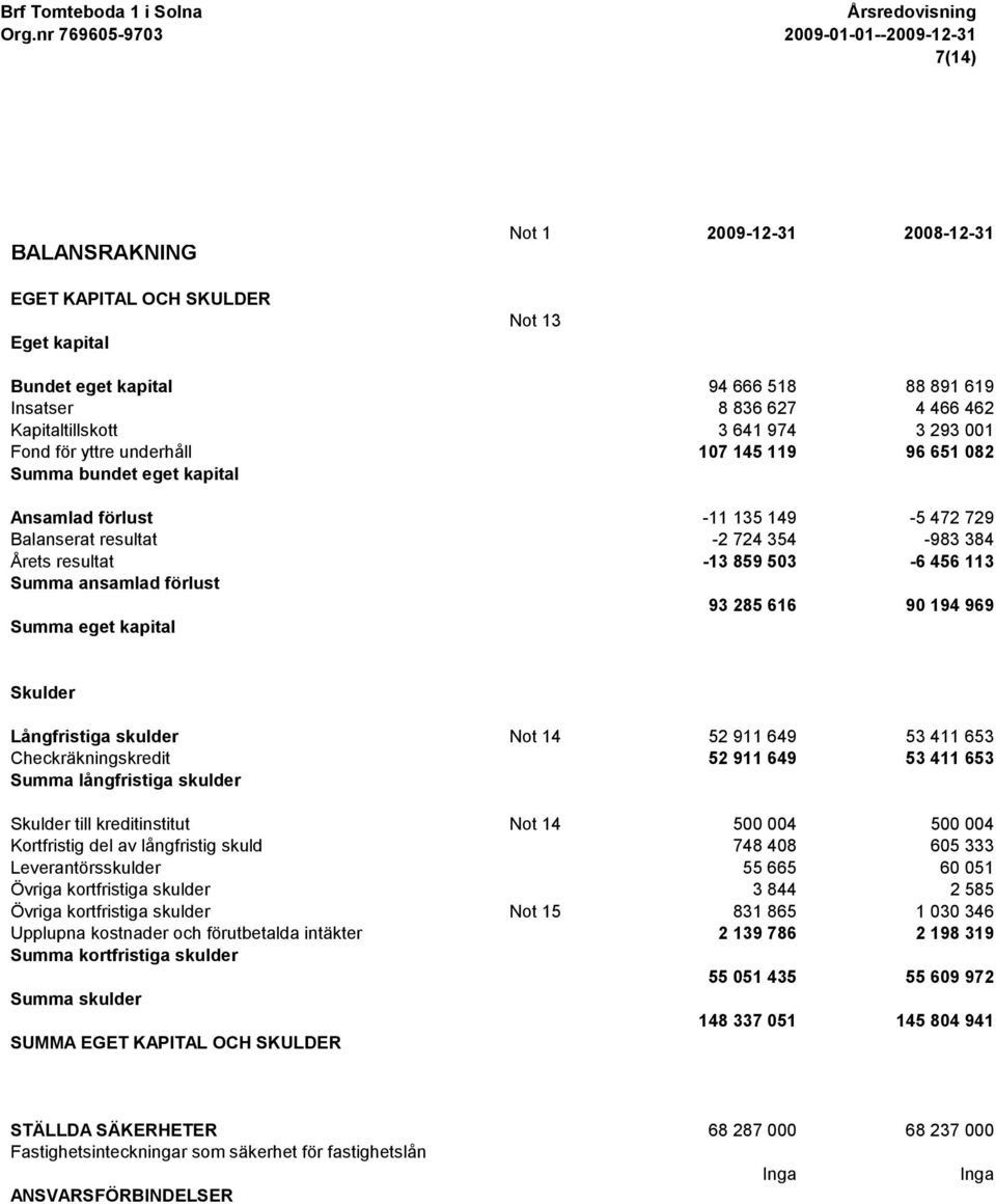 ansamlad förlust 93 285 616 90 194 969 Summa eget kapital Skulder Långfristiga skulder Not 14 52 911 649 53 411 653 Checkräkningskredit 52 911 649 53 411 653 Summa långfristiga skulder Skulder till