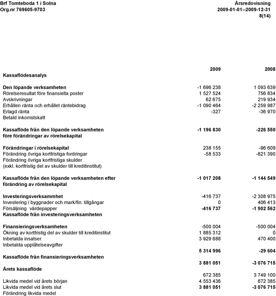 rörelsekapital 238 155-96 609 Förändring övriga kortfristiga fordringar -58 533-821 390 Förändring övriga kortfristiga skulder (exkl.