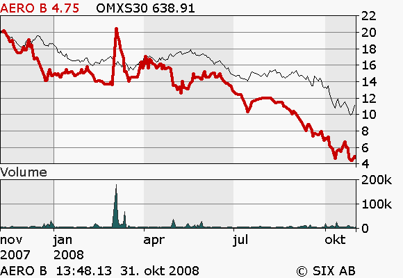 BOLAGSANALYS 31 oktober 2008 Sammanfattning Aerocrine (AEROb.ST) Nyheter kan lyfta aktien Försäljningen i USA börjar komma, men det stora genombrottet låter vänta på sig.