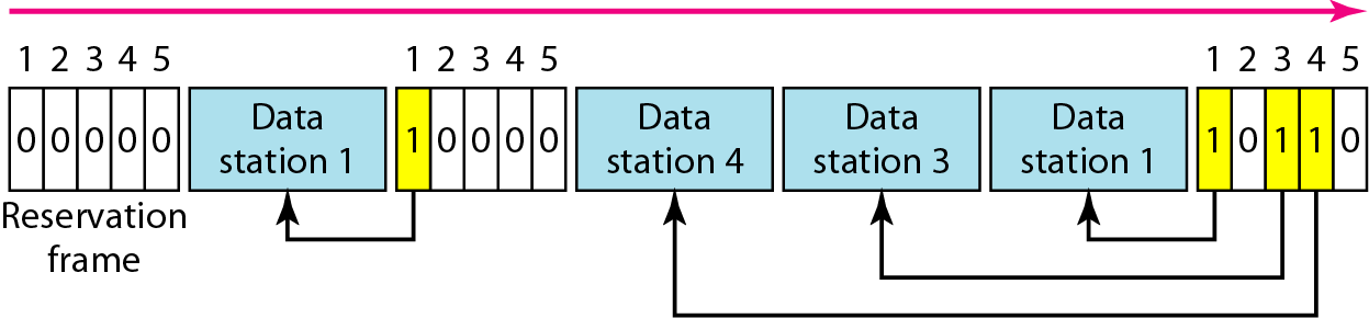 I reservation access method, delas tiden upp i intervall, och varje intervall startar