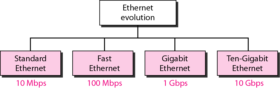 100-Gbps Ethernet