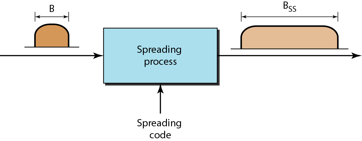 Spread Spectrum (SS), är en teknik för