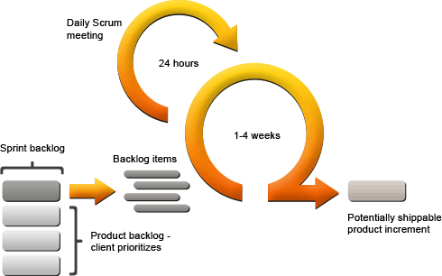 I Figur 2.3 visas hur det iterativa arbetet i Scrum är upplagt. Arbetsgången förklaras i avsnittet nedan. Figur 2.3. Ett Scrumprojekt (Lindström, 2006) Product Backlog prioriteras av Product Owner till en Sprint Backlog inför varje Sprint.