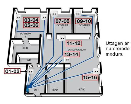 Exempel, Patchpanel: De numrerade uttagen på din Patchpanel kan till exempel vara placerade enligt nedan.