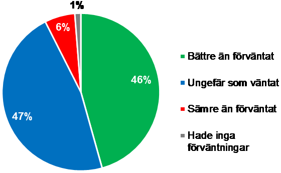 Hur väl tycker du budskapet kom fram om att Stockholm är en ledande stad när