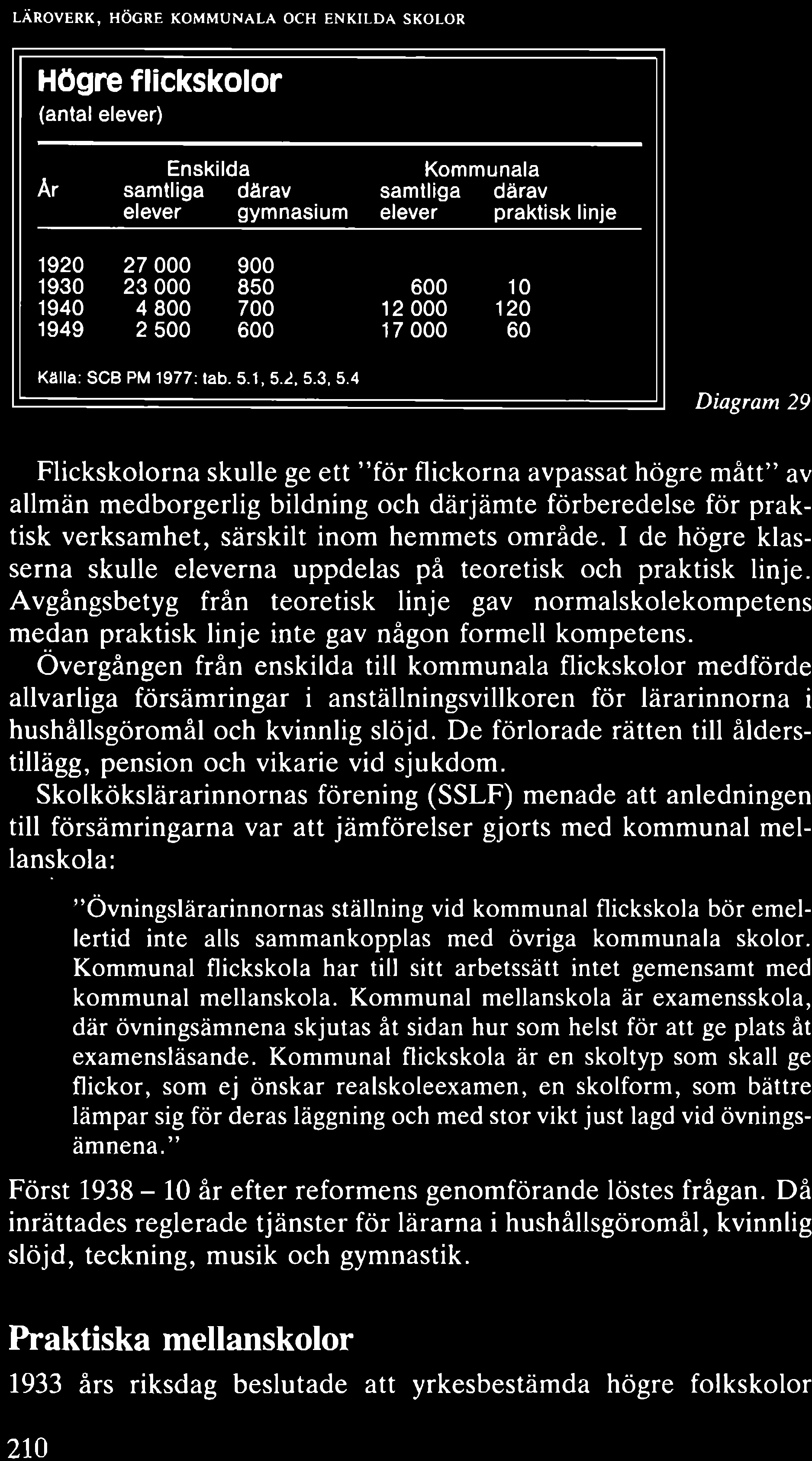 LÄROVERK, HÖGRE KOMMUNALA OCH ENK1LDA SKOLOR Högre flickskolor (antal elever) Enskilda Kommunala Ar samtliga därav samtliga därav elever gymnasium elever praktisk linje 1920 27 000 900 1930 23 000