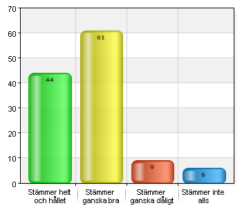 Lärarna i min skola tar hänsyn till elevernas åsikter Stämmer helt och hållet 71 59,2 Stämmer ganska bra 43 35,8 Stämmer ganska dåligt 6 5 Stämmer inte alls 0 0 Jag