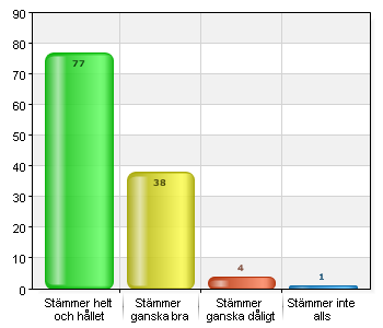 Lärarna i min skola hjälper mig i skolarbetet om jag behöver det Stämmer helt och hållet 101 84,2 Stämmer ganska bra 18 15 Stämmer ganska dåligt 1 0,8 Stämmer inte