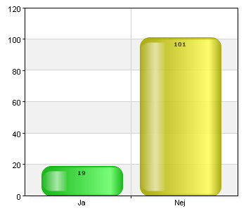 Mina lärare förväntar sig att jag ska nå målen i alla ämnen Stämmer helt och hållet 90 75 Stämmer ganska bra 26 21,7 Stämmer ganska dåligt 3 2,5 Stämmer inte alls 1 0,8 Vad är bra med din skola?