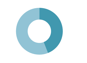 50% 40% 30% 20% 10% 0% -10% Marginalutveckling, rullande 12 månader Q410 Q111 Q211 Q311 Q411 Q112 Q212 Q312 minskat till 386 (390) MSEK.