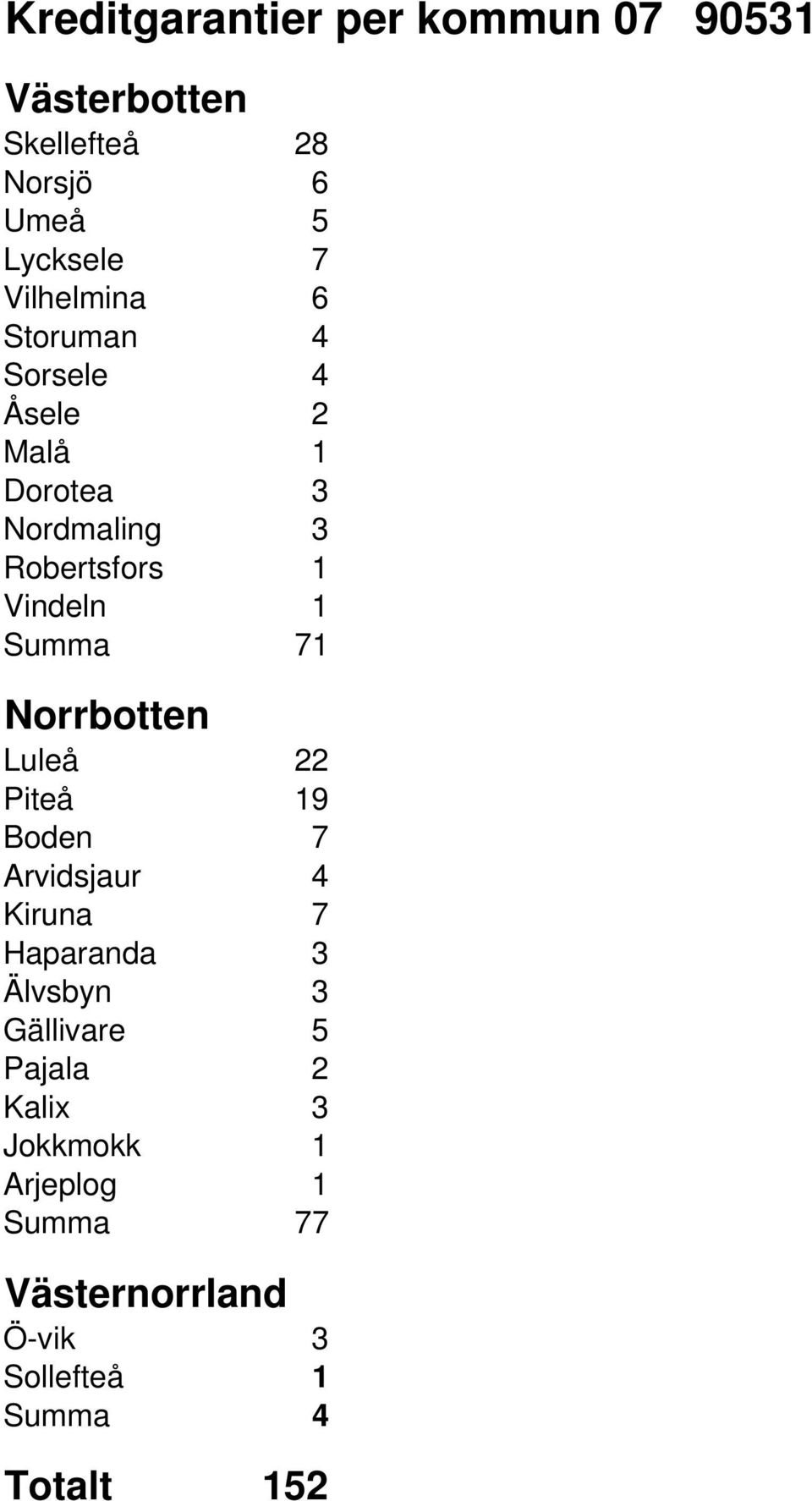 Summa 71 Norrbotten Luleå 22 Piteå 19 Boden 7 Arvidsjaur 4 Kiruna 7 Haparanda 3 Älvsbyn 3