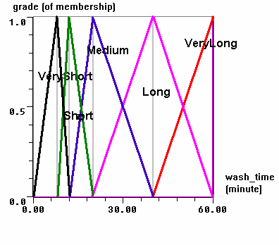 Figur4: medlemsfunktionen för tvättid Utifrån medlemsfunktionera för smutsmängd och smutstyp kan tvättmaskinen sedan erhålla den beräknade tidsåtgången. 2.
