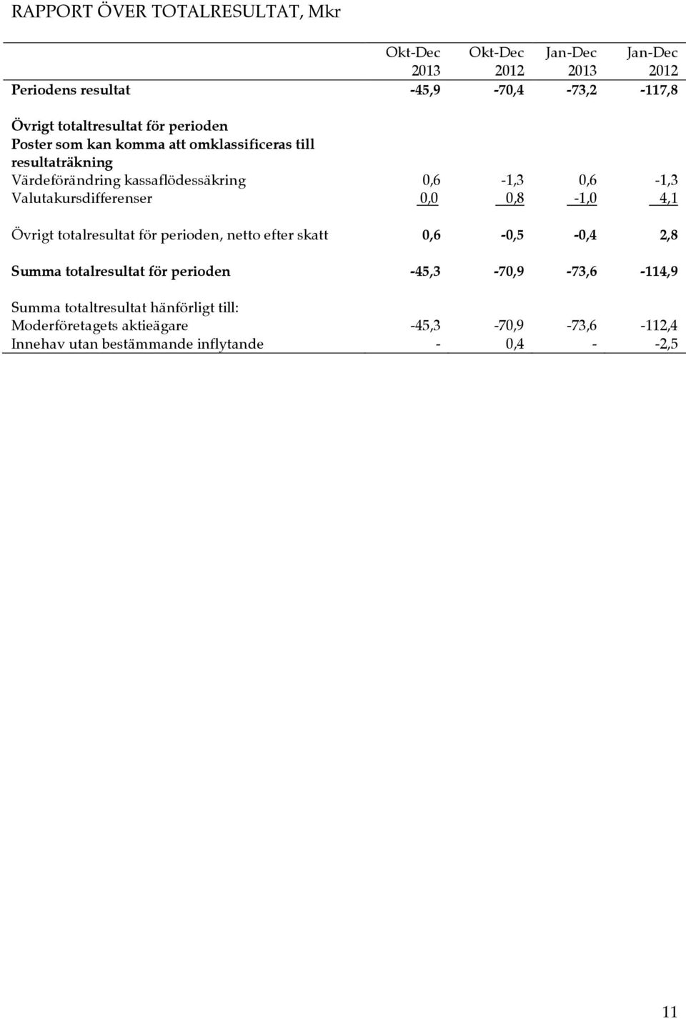 Valutakursdifferenser 0,0 0,8-1,0 4,1 Övrigt totalresultat för perioden, netto efter skatt 0,6-0,5-0,4 2,8 Summa totalresultat för perioden