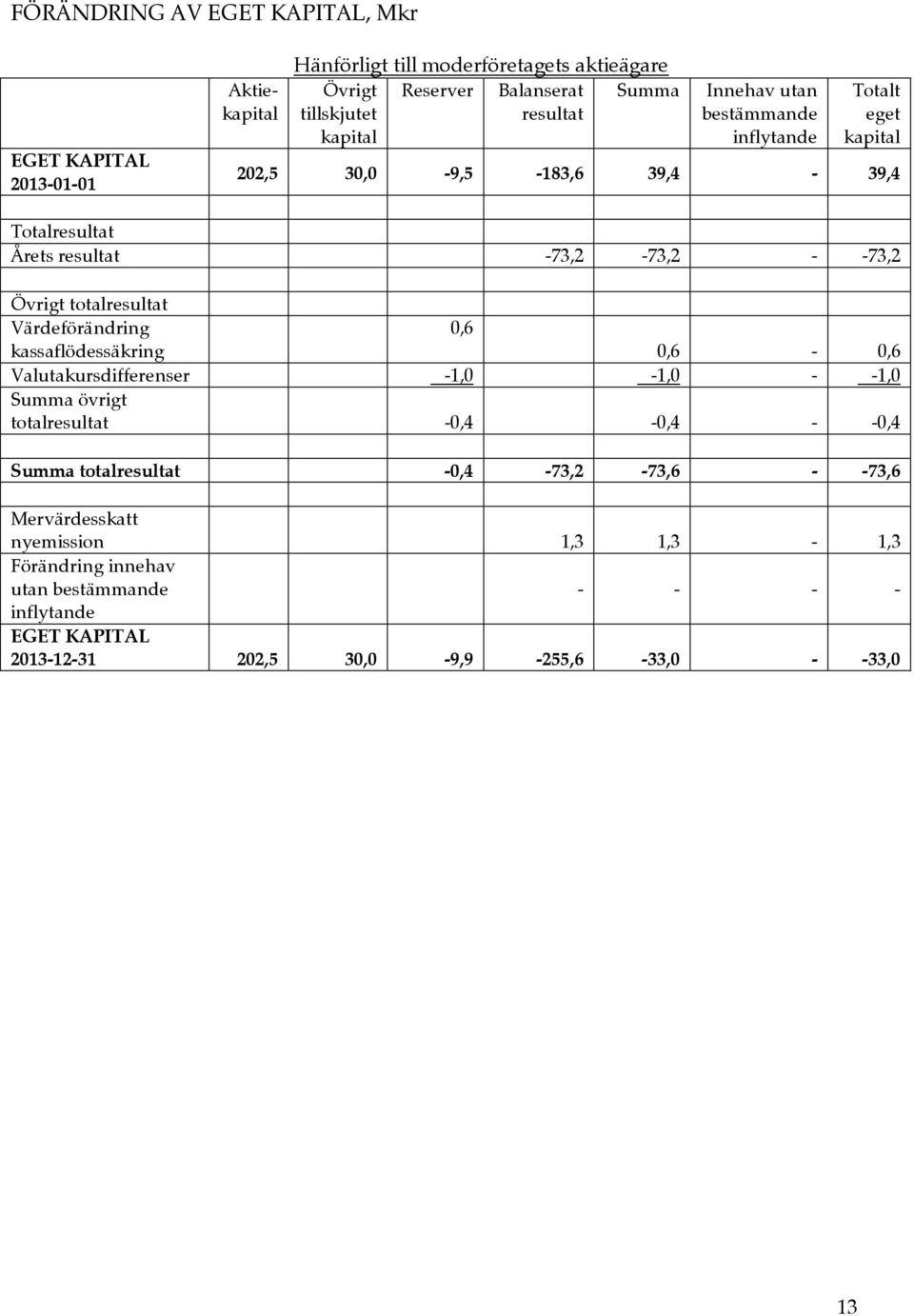 totalresultat Värdeförändring 0,6 kassaflödessäkring 0,6-0,6 Valutakursdifferenser -1,0-1,0 - -1,0 Summa övrigt totalresultat -0,4-0,4 - -0,4 Summa totalresultat