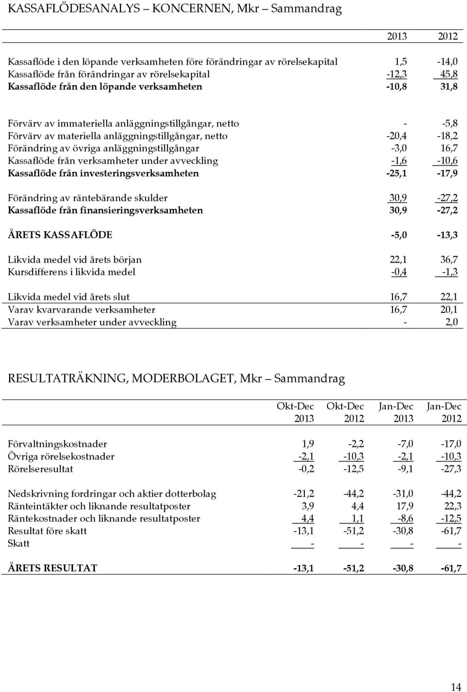 anläggningstillgångar -3,0 16,7 Kassaflöde från verksamheter under avveckling -1,6-10,6 Kassaflöde från investeringsverksamheten -25,1-17,9 Förändring av räntebärande skulder 30,9-27,2 Kassaflöde