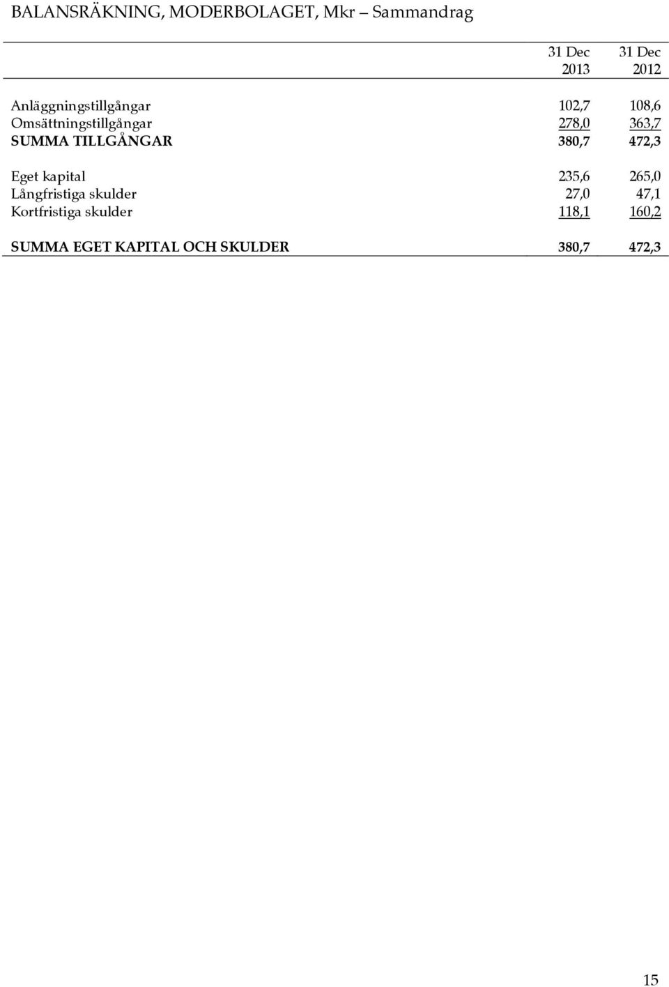 TILLGÅNGAR 380,7 472,3 Eget kapital 235,6 265,0 Långfristiga skulder 27,0