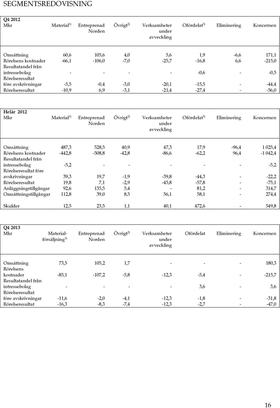 6,9-3,1-21,4-27,4 - -56,0 Helår 2012 Mkr Material 1) Entreprenad Norden Övrigt 2) Verksamheter under avveckling Ofördelat 3) Eliminering Koncernen Omsättning 487,3 528,5 40,9 47,3 17,9-96,4 1 025,4