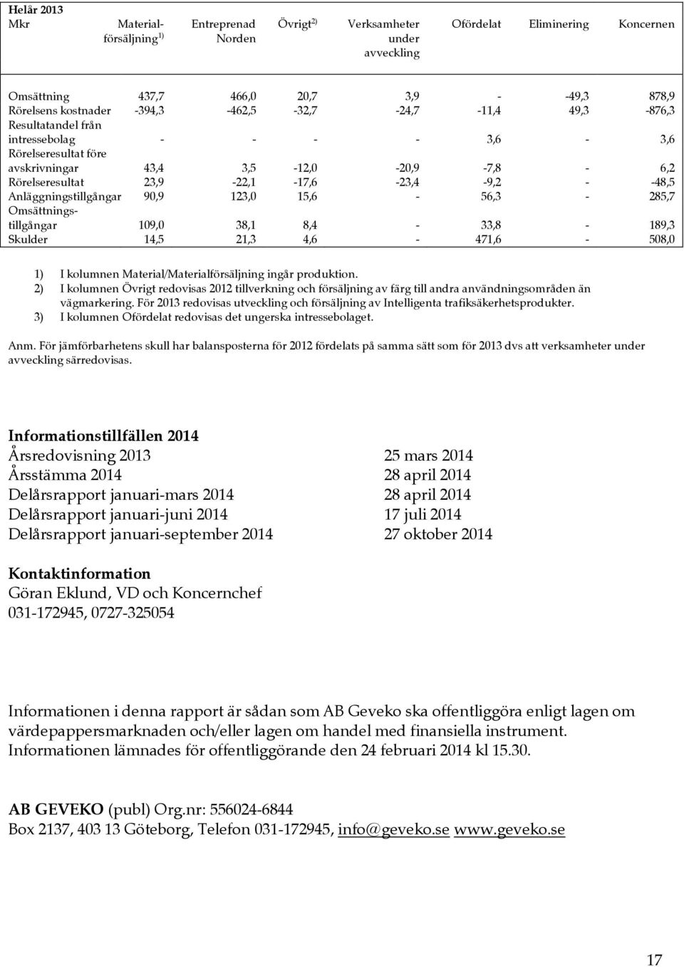 Anläggningstillgångar 90,9 123,0 15,6-56,3-285,7 Omsättningstillgångar 109,0 38,1 8,4-33,8-189,3 Skulder 14,5 21,3 4,6-471,6-508,0 1) I kolumnen Material/Materialförsäljning ingår produktion.