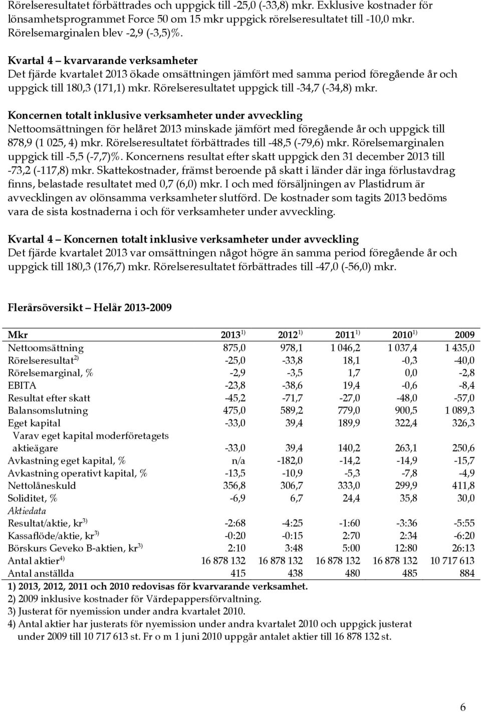 Rörelseresultatet uppgick till -34,7 (-34,8) mkr.