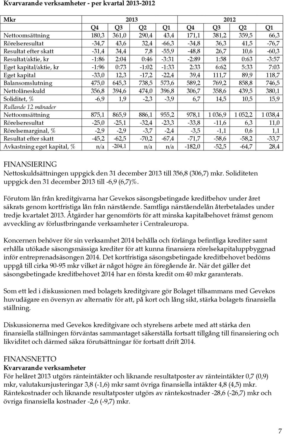 kapital -33,0 12,3-17,2-22,4 39,4 111,7 89,9 118,7 Balansomslutning 475,0 645,3 738,5 573,6 589,2 769,2 858,8 746,5 Nettolåneskuld 356,8 394,6 474,0 396,8 306,7 358,6 439,5 380,1 Soliditet, % -6,9