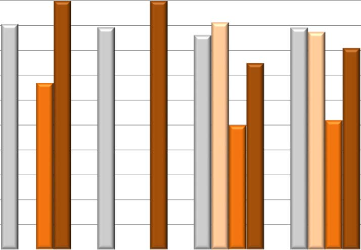 2016 10 28 Diagram 1 Funktionell kvalitet: Andel elever med gymnasieexamen (totalt) 100,0% 100% 90,0% 80,0% 90,7% 91% 86,2% 75% 89,2% 89,2% 88% 87% 88% 85% 81% 70,0% 67% 60,0% 50,0% 50% 52% Rikssnitt