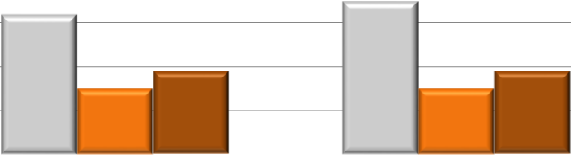 2016 10 28 Diagram 3 Funktionell kvalitet: Andel elever på yrkesprogram med grundläggande högskolebehörighet 100,0% 90,0% 80,0% 70,0% 60,0% 50,0% Rikssnitt 2015* 2015 40,0% 30,0% 31,8% 34,9% 2016