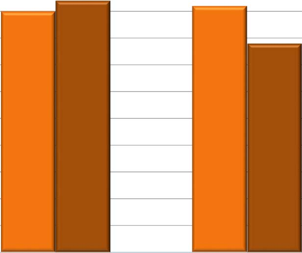 2016 10 28 Diagram 14 Instrumentell kvalitet: Likabehandlings- och Värdegrundsenkät (LoV-enkät) 100% 95% 95% 97% 96% 90% 89% 85% 80% 75% 2014/2015 2015/2016 70% 65% 60% 55% 50% Jag känner mig trygg i