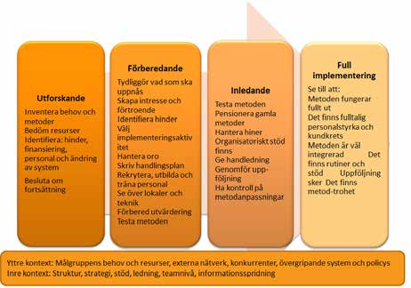 Figur 1. Implementeringens faser. Mdifierat från Natinal Implementatin Research Netwrk, Aarns, Michie.