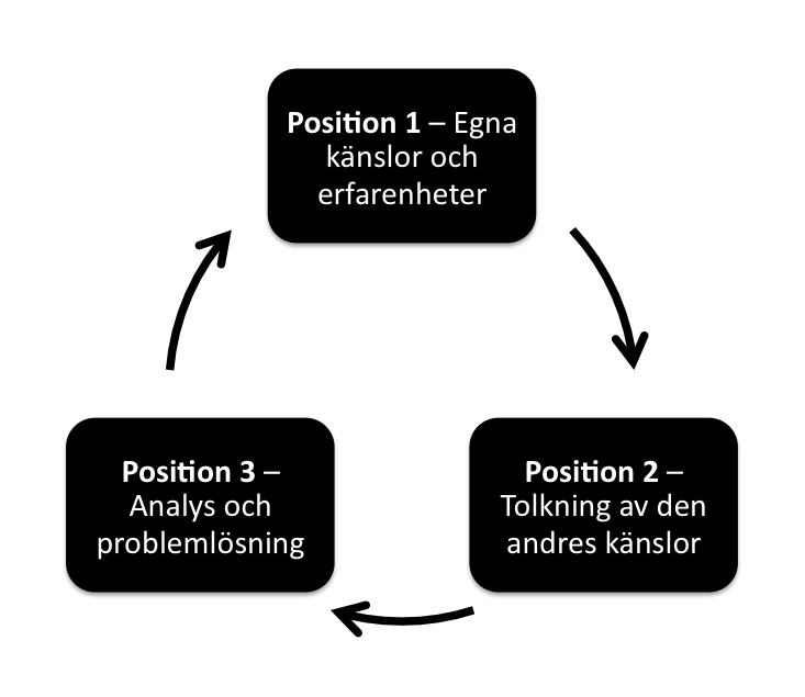 chans att vara närvarande. Låt oss för enkelhetens skull säga att vi i vår inre dialog kan befinna oss i tre olika positioner; position 1, 2 och 3.
