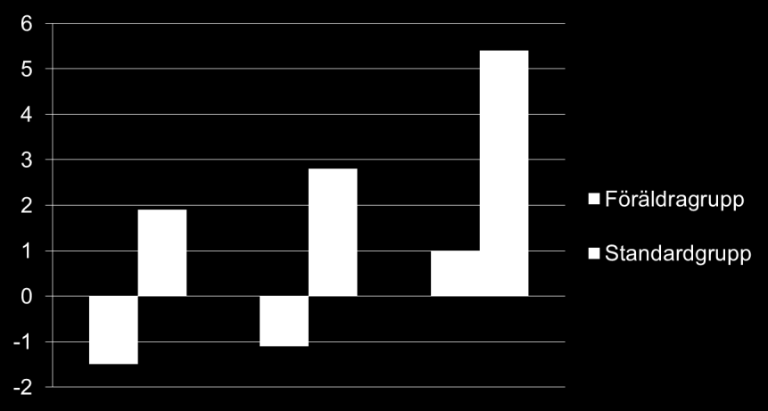 Förändring i BMI 3 månader 6 månader 12 månader 20 november 2015 21