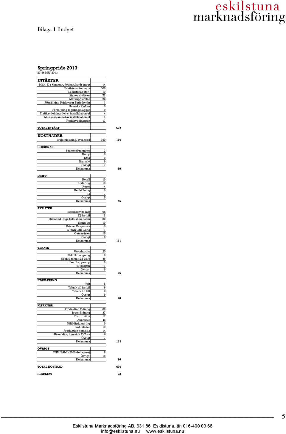 Projektledning/overhead 150 150 PERSONAL DRIFT Scenchef/tekniker 3 Hump 0 Städ 0 Nattvakt 9 Övrigt 7 Delsumma 19 Hotell 10 Catering 19 Resor 4 Renhållning 0 El 7 Övrigt 5 Delsumma 45 ARTISTER