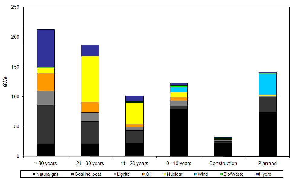 som gynnsamma både med avseende på försörjningstrygghet och minskad klimatpåverkan från transportsektorn 15. I Europa är dock det växande beroendet av importerad naturgas också en central fråga.