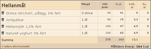 Mellanmålsförslag Till mellanmål så går det bra att äta en frukt tillsammans med keso, kesella, nötter, naturell yoghurt, eller liknande. Men undvik att äta frukt utan tillbehör.