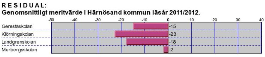 20(27) Läsåret 2011/2012 Visade alla fyra enheterna ett lägre resultat än det förväntade. Murbergsskolan var den enhet som låg närmast sitt förväntade resultat med en differens på endast ett poäng.