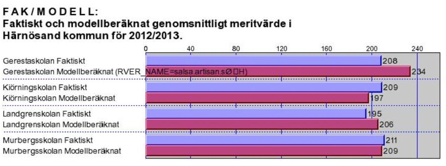 20(29) Lå 2013/2014 Källa: Skolverket (SALSA) Läsåret 2012/2013 visade två av fyra enheter ett positivt resultat i