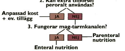 Screening enkel version Nutritionsbedömning Har du (ofrivilligt) gått ned i vikt? Ja/Nej/Vet inte Ja + Vet inte = Risk KanDuätasomvanligt?