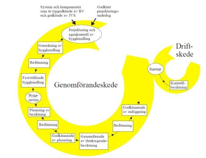 Teknisk säkerhetsstyrning System och komponenter som är typgodkända