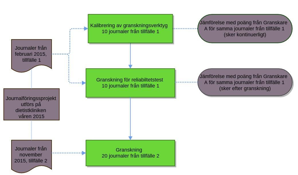 3.7 Granskningsprocessen Granskningsprocessen som helhet finns illustrerad i figur 2. 3.7.1 Granskare En legitimerad dietist, som inom sina forskningsstudier i kostvetenskap utvecklat