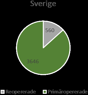 Av totalt 4206 myringoplastiker i Sverige är 560 reoperation.