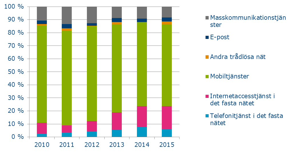 18 Figur 16 Tjänsteeffekter av betydande funktionsstörningar i kommunikationsnät och -tjänster, relativa andelar Orsaker till betydande funktionsstörningar Antalet orsaker till betydande