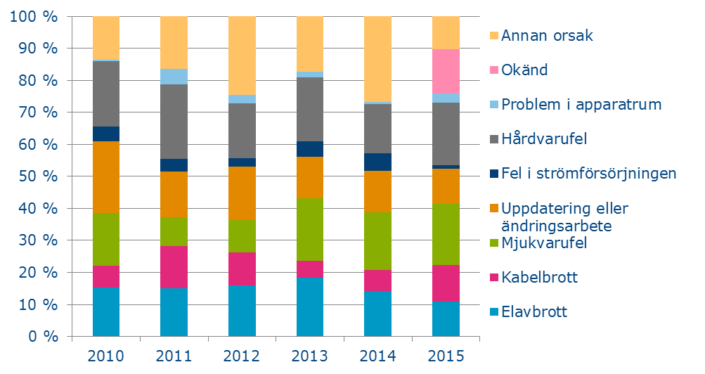 19 Figur 17 Orsaker till betydande funktionsstörningar i kommunikationsnät och -tjänster, relativa andelar Det totala antalet störningar i kommunikationsnät har varit oförändrat de senaste åren