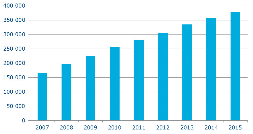 28 6 Giltiga fi-domännamn År 2015 var händelserikt när det gäller domännamnsverksamheten, både globalt och i hemlandet.