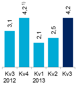 Finansiell översikt tredje kvartalet RESULTATRÄKNING NETTOOMSÄTTNING, SEK MILJARDER RÖRELSERESULTAT INKL JV, SEK MILJARDER 1) Exkl.