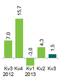 Rörelseresultatet, inklusive joint venture, ökade till SEK 4,2 (3,1) miljarder. Rörelsemarginalen, inklusive joint venture, var 8,0% (5,7%).